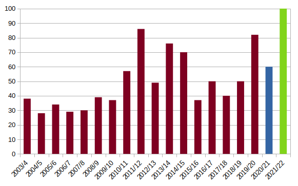 SBG membership by year